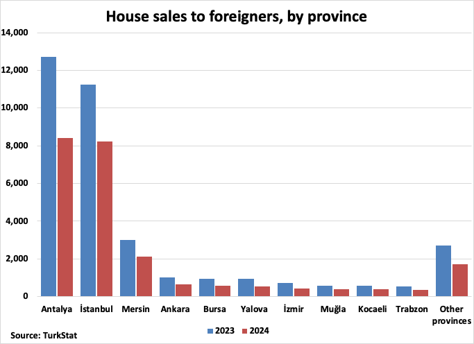 Turkey House Sales to Foreigners by Province Graph