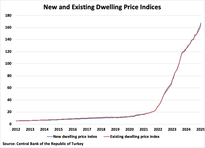 Turkey New and Existing Dwelling Price Indices Graph