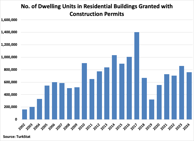 Turkey Number of Dwelling Units in Residential Buildings Granted with Construction Permits Graph
