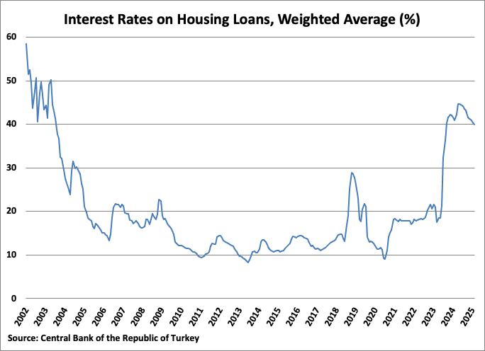 Turkey Interest Rates on Housing Loans Graph