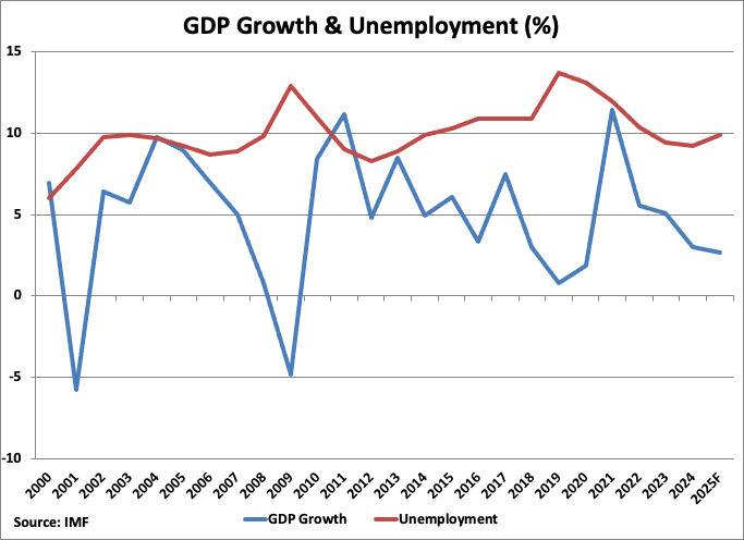 Turkey GDP Growth and Unemployment Percentage Graph