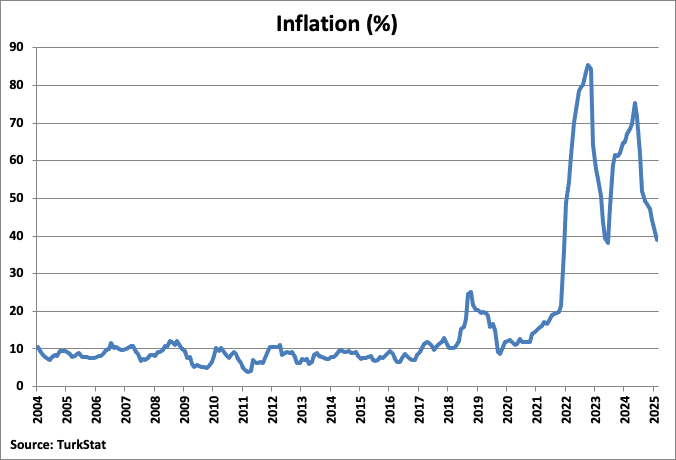 Turkey Inflation Percentage Graph