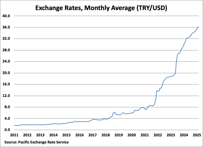 Turkey Monthly Average Exchange Rates Graph