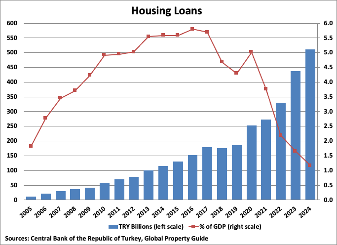 Turkey Housing Loans Graph