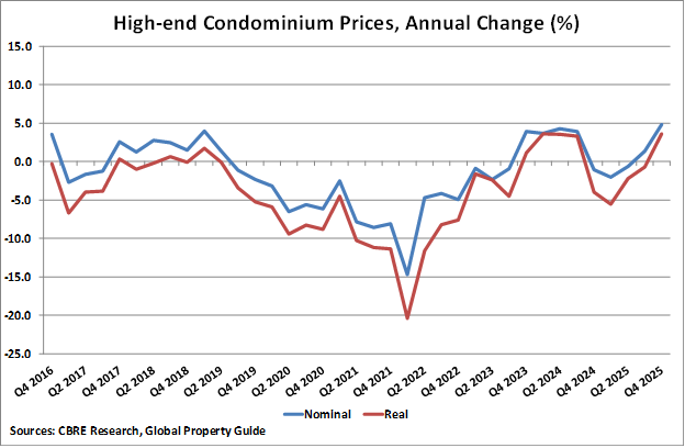 Cambodia High-end Condominium Prices graph