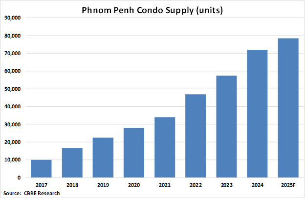 Cambodia Phnom Penh Condo Supplies graph