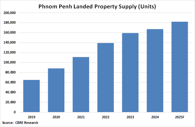 Cambodia Phnom Penh Landed Property Supply graph