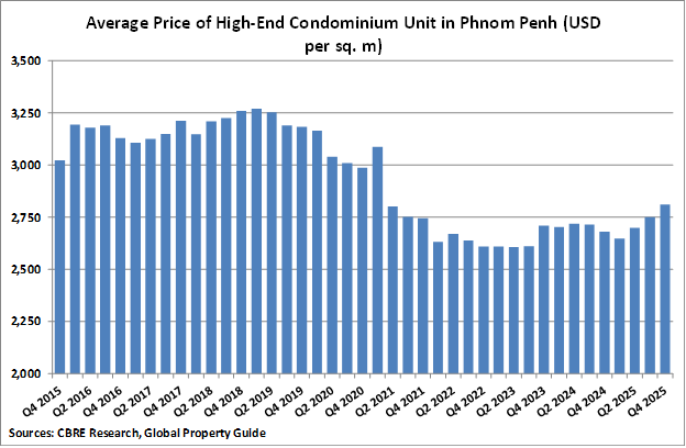 Cambodia Average Price of High-end Condominium Unit in Phnom Penh graph