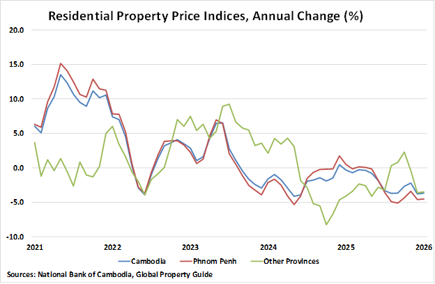Cambodia Residential Property Price Indices graph