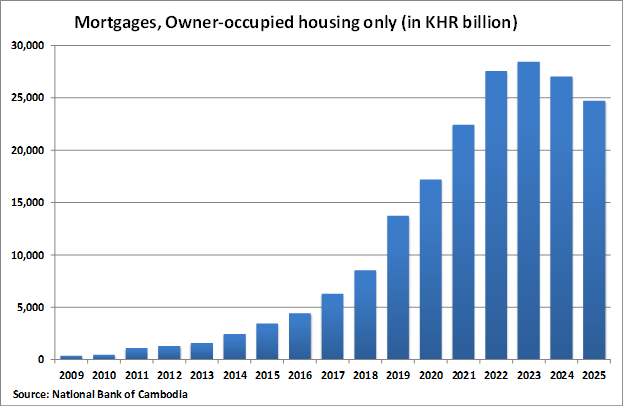 Cambodia Owner-Occupied Housing Only Mortgages graph