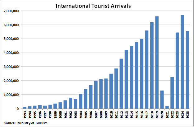 Cambodia International Tourist Arrivals graph