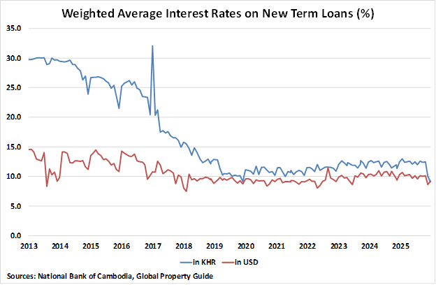 Cambodia Weighted Average Interest Rates on New Term Loans graph