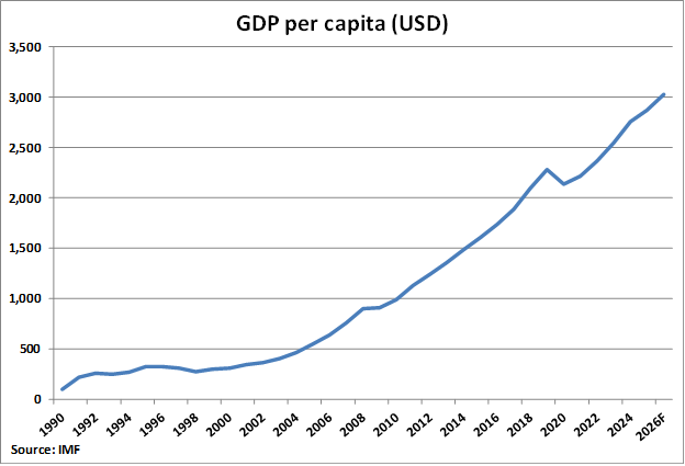 Cambodia GDP Per Capita graph