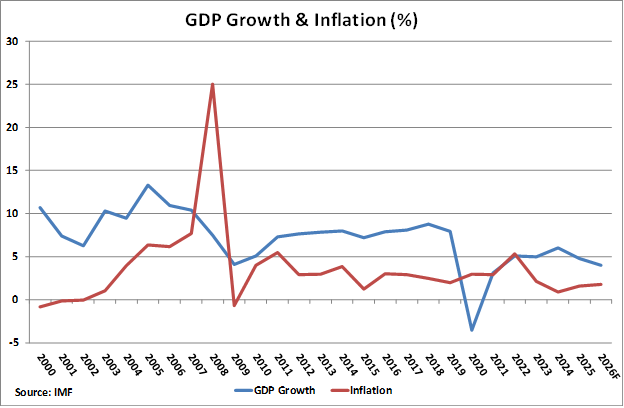 Cambodia GDP Growth and Inflation graph