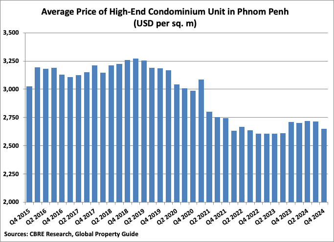 Cambodia Average Price of High-End Condominium Unit in Phnom Penh Graph