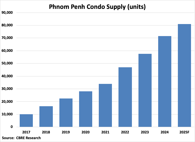 Cambodia Phnom Penh Condo Supply Graph