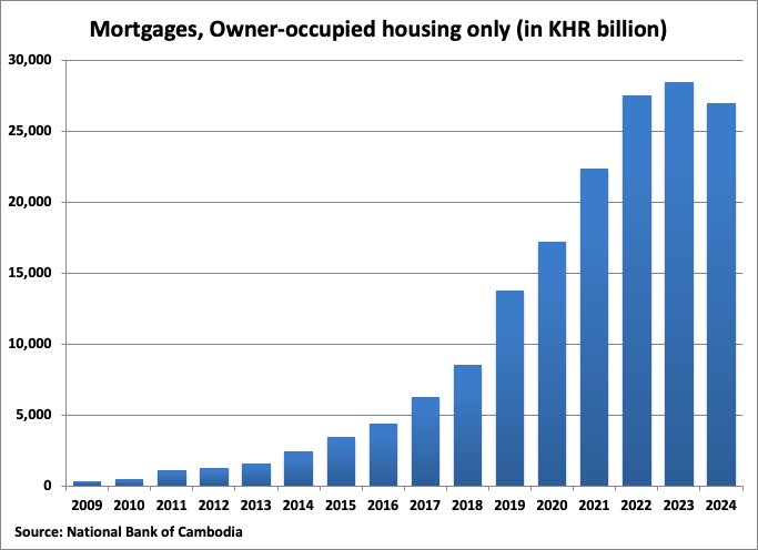Cambodia Owner Occupied Housing Mortgages Graph
