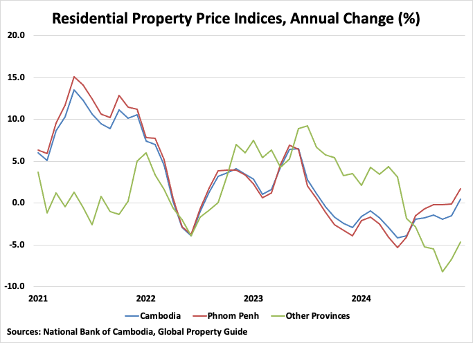 Cambodia Residential Property Price Indices Graph