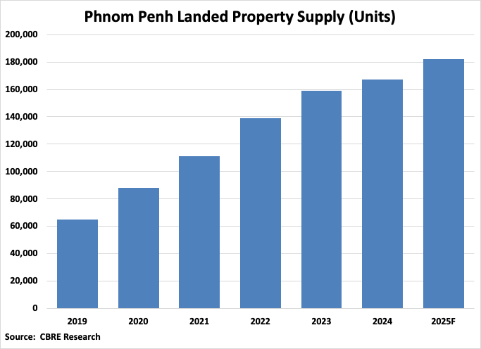 Cambodia Phnom Penh Landed Property Supply Graph