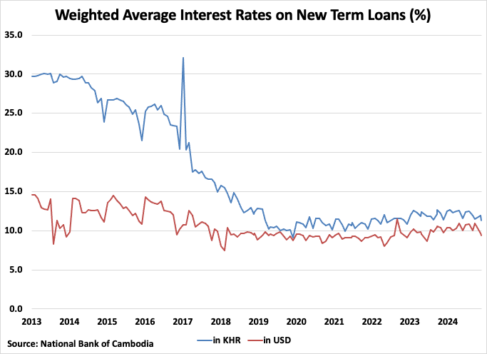 Cambodia Weighted Average Interest Rates on New Term Loans Graph