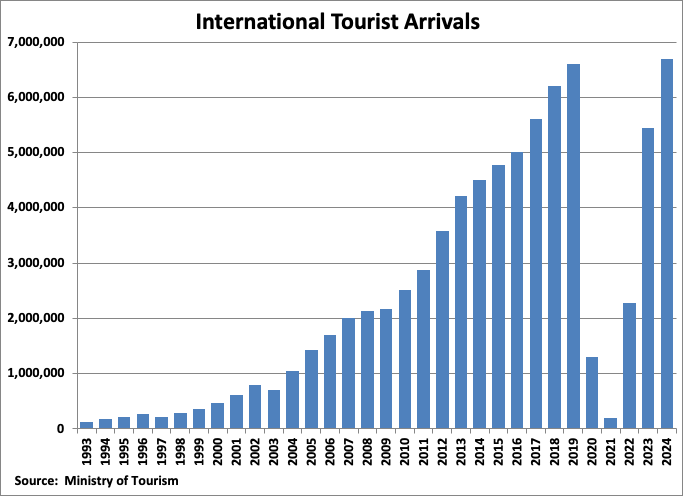 Cambodia International Tourist Arrivals Graph