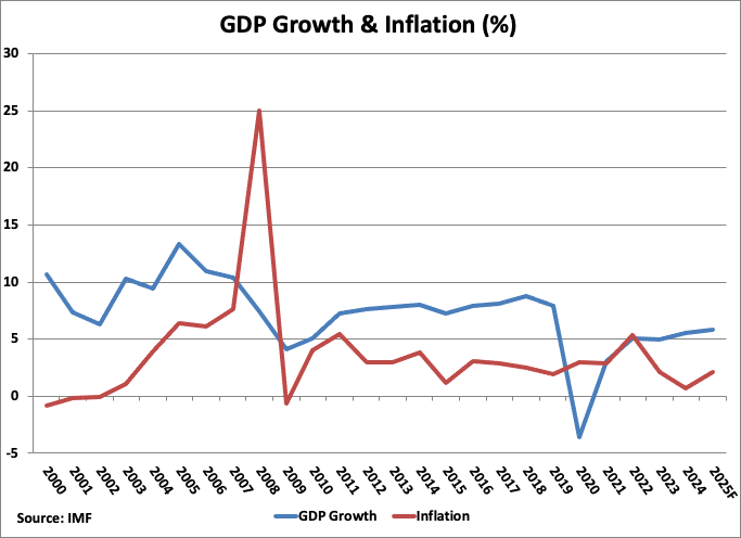 Cambodia GDP Growth and Inflation Graph