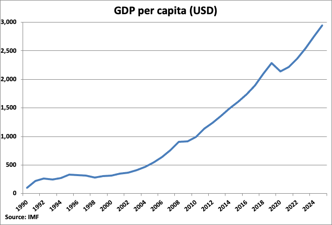 Cambodia GDP Per Capita Graph
