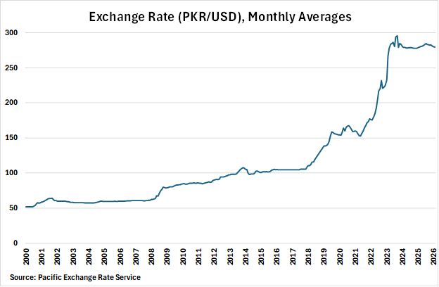Pakistan Monthly Average Exchange Rate graph Pakistan Monthly Average Exchange Rate graph