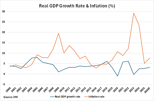 Pakistan Real GDP Growth Rate and Inflation graph Pakistan Real GDP Growth Rate and Inflation graph