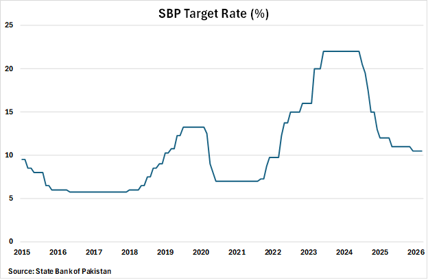 Pakistan SBP Target Rate graph Pakistan SBP Target Rate graph