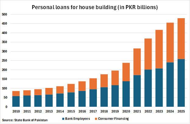 Pakistan Personal Loans for House Building graph Pakistan Personal Loans for House Building graph