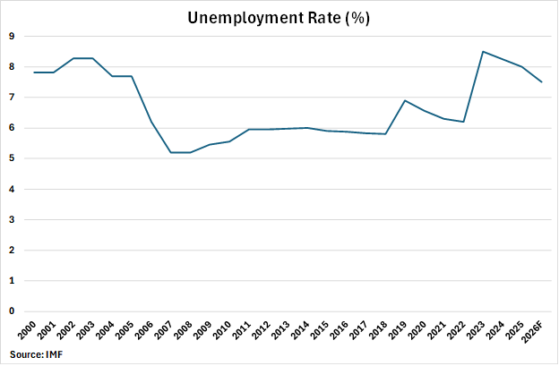 Pakistan Unemployment Rate graph Pakistan Unemployment Rate graph