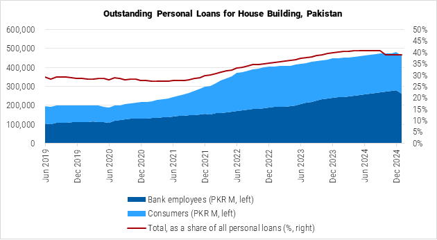 Pakistan Outstanding Personal Loans for House Building Graph Pakistan Outstanding Personal Loans for House Building Graph