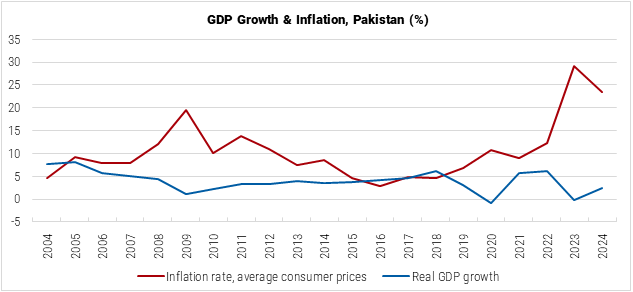 Pakistan GDP Growth and Inflation Graph Pakistan GDP Growth and Inflation Graph