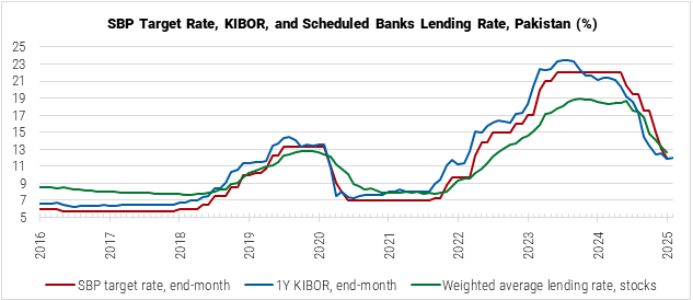 Pakistan SBP Target Rate, KIBOR, and Scheduled Banks Lending Rate Graph Pakistan SBP Target Rate, KIBOR, and Scheduled Banks Lending Rate Graph
