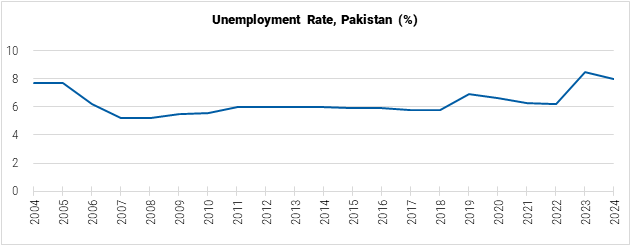 Pakistan Unemployment Rate Graph Pakistan Unemployment Rate Graph