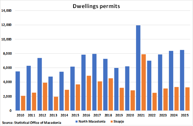 North Macedonia Dwelling Permits graph