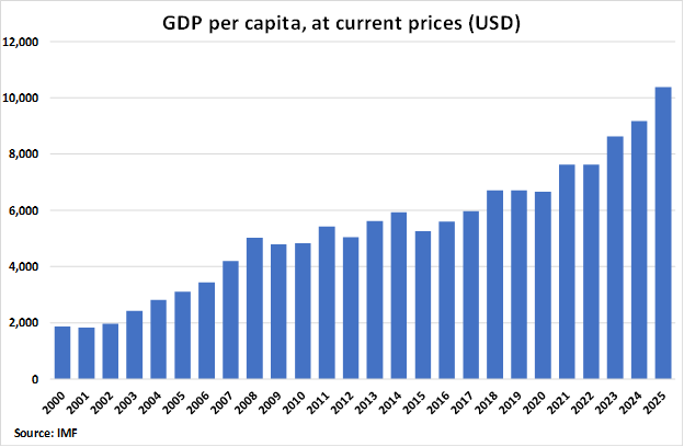 North Macedonia GDP Per Capita graph