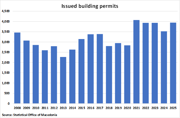 North Macedonia Issued Building Permits graph