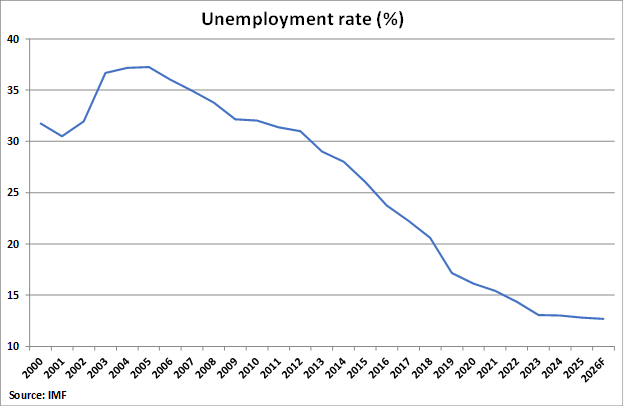 North Macedonia Unemployment Rate graph