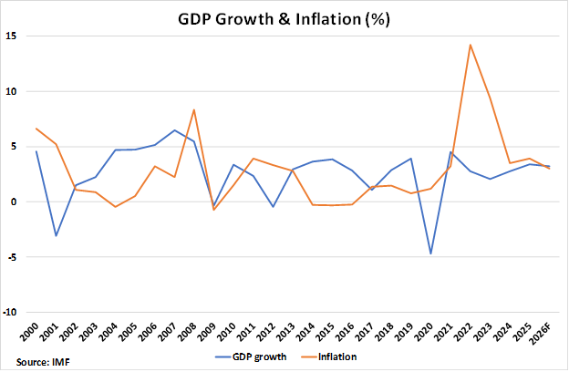 North Macedonia GDP Growth and Inflation graph