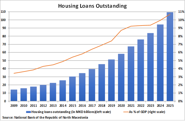 North Macedonia Housing Loans Oustanding graph