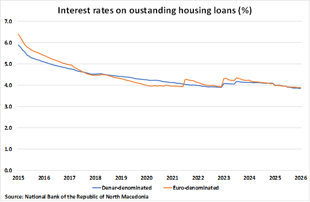 North Macedonia Interest Rates on Outstanding Housing Loans graph