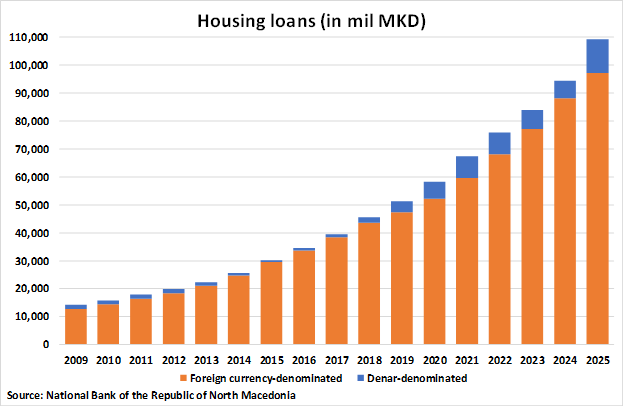 North Macedonia Housing Loans graph
