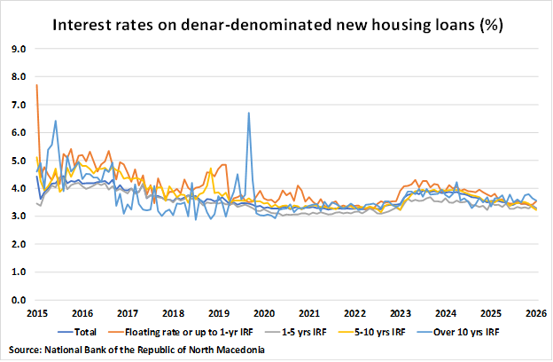 North Macedonia Interest Rates on Denar-Denominated New Housing Loans graph
