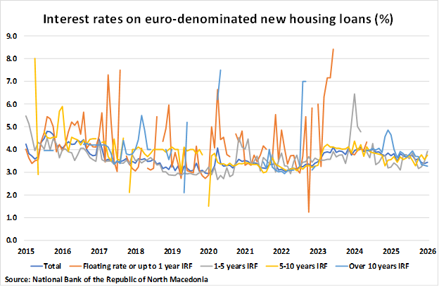 North Macedonia Interest Rates on Euro-Denominated New Housing Loans graph