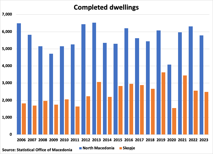 North Macedonia Completed Dwellings Graph
