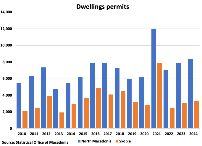 North Macedonia Dwelling Permits Graph