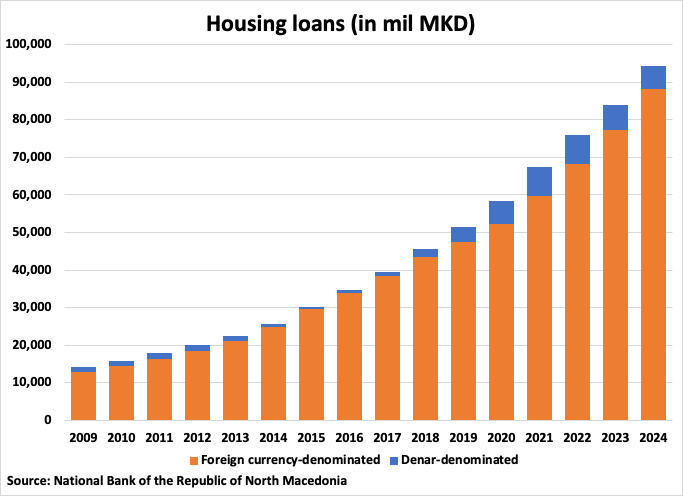 North Macedonia Housing Loans Graph