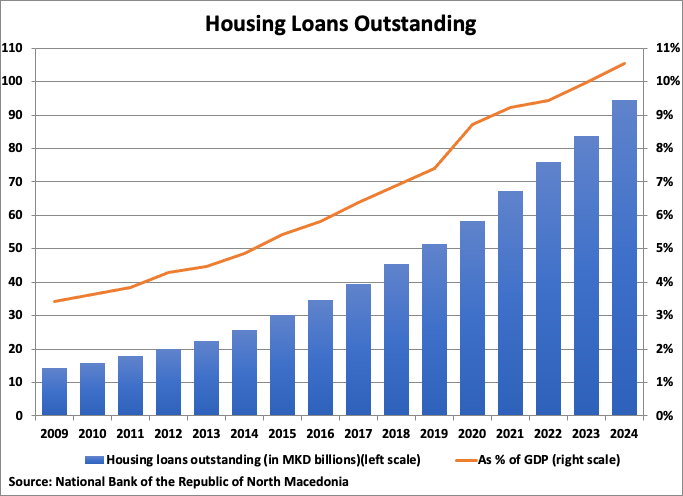 North Macedonia Housing Loans Outstanding Graph